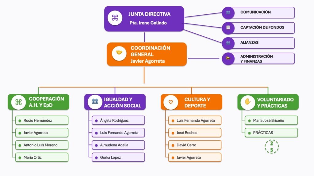 Organigrama